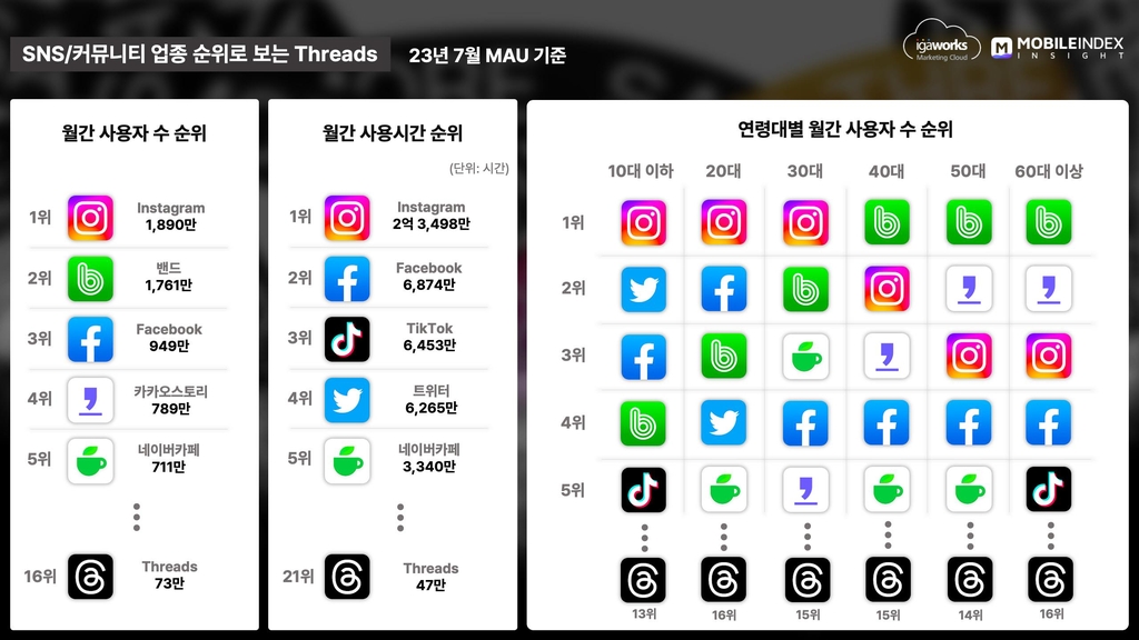 "메타 야심작 스레드, 국내 월사용자 16위·사용시간 21위 그쳐"