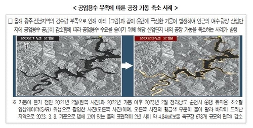 "韓 미래 물 부족량, 기후변화 반영시 정부 기존 추산의 2.4배"(종합)