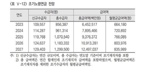 손해 보는데도…"국민연금 조기 수급자 2025년엔 100만명 넘어"