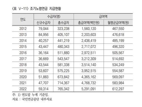 손해 보는데도…"국민연금 조기 수급자 2025년엔 100만명 넘어"