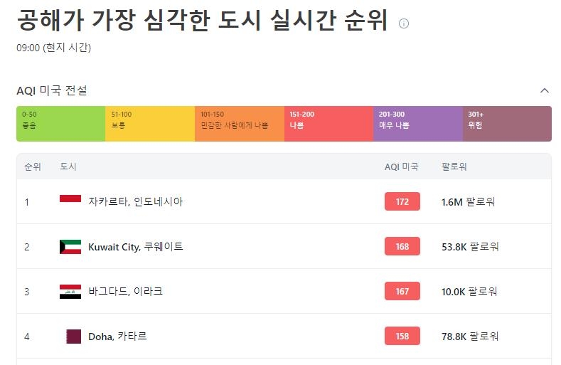 인도네시아, 대기오염 낮추려 재택근무 권고에 고용주들 난색