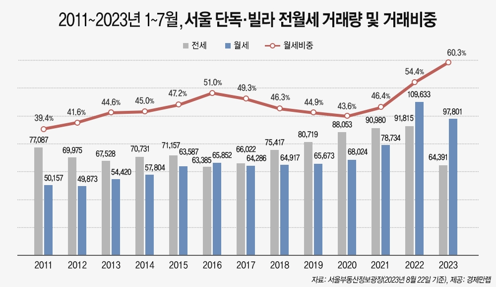 아파트 아니면 전세 안 살아…서울 비아파트 임대차 60%는 월세