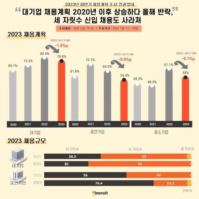 하반기 기업 취업문 좁아졌다…채용 확정 기업 줄고 규모도 줄어