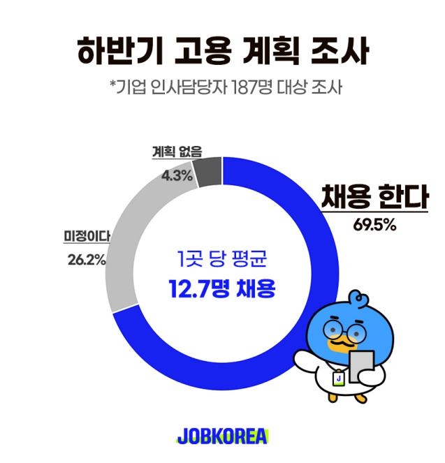 하반기 기업 취업문 좁아졌다…채용 확정 기업 줄고 규모도 줄어