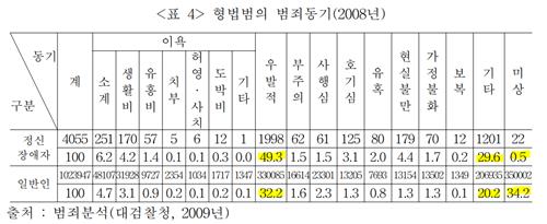 [팩트체크] 범죄자 중 정신질환자는 얼마나 될까?