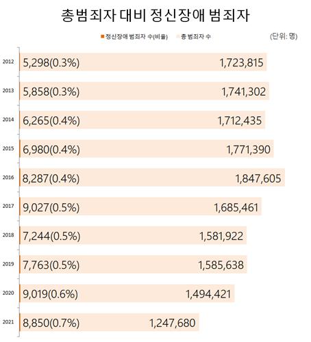 [팩트체크] 범죄자 중 정신질환자는 얼마나 될까?