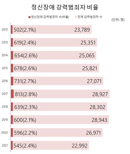 [팩트체크] 범죄자 중 정신질환자는 얼마나 될까?