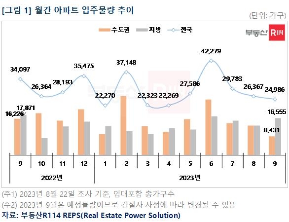 "이사철인데"…9월 수도권 아파트 입주 물량 2년새 최저