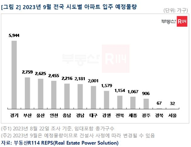 "이사철인데"…9월 수도권 아파트 입주 물량 2년새 최저