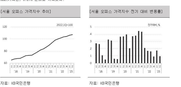 KB국민은행 "2분기 서울 오피스빌딩 가격지수 0.96% 올라"