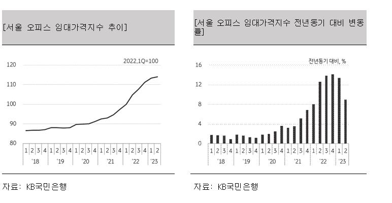 KB국민은행 "2분기 서울 오피스빌딩 가격지수 0.96% 올라"