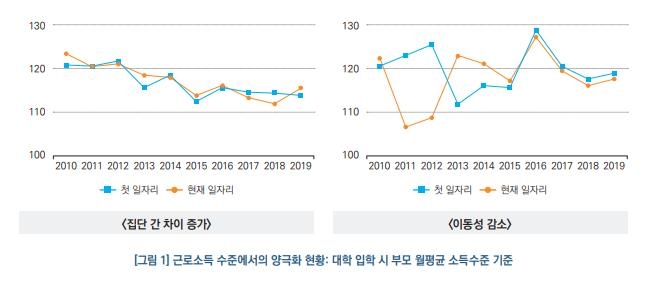 "부모소득 상위 20% 대졸자, 하위 20%보다 근로소득 1.2배 높아"