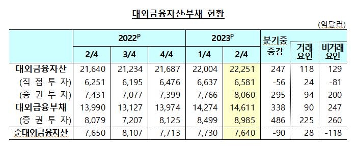 2분기 순대외금융자산 감소 속 '대외건전성 지표'는 개선