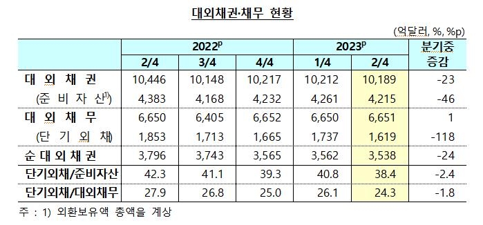 2분기 순대외금융자산 감소 속 '대외건전성 지표'는 개선