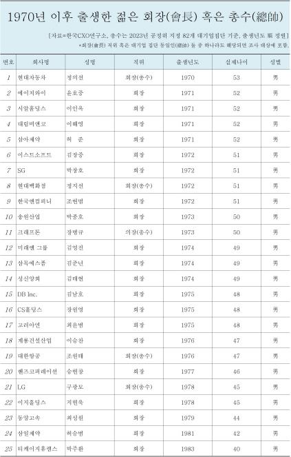 [고침] 경제("1970년 이후 출생한 오너가 회장·부회장…)