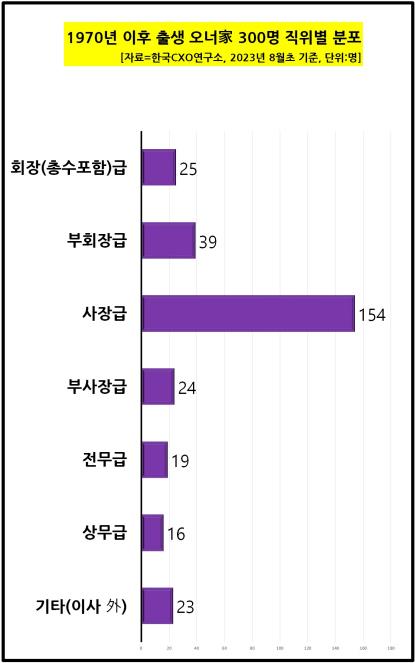 [고침] 경제("1970년 이후 출생한 오너가 회장·부회장…)