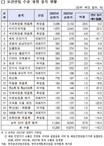 상반기 보건산업 수출 18%↓…"백신·의료기기 수출 감소 영향"