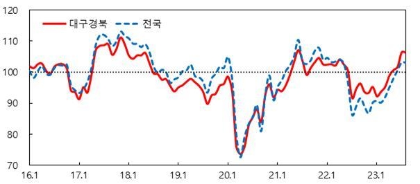 대구·경북 소비자심리지수 넉 달째 낙관적