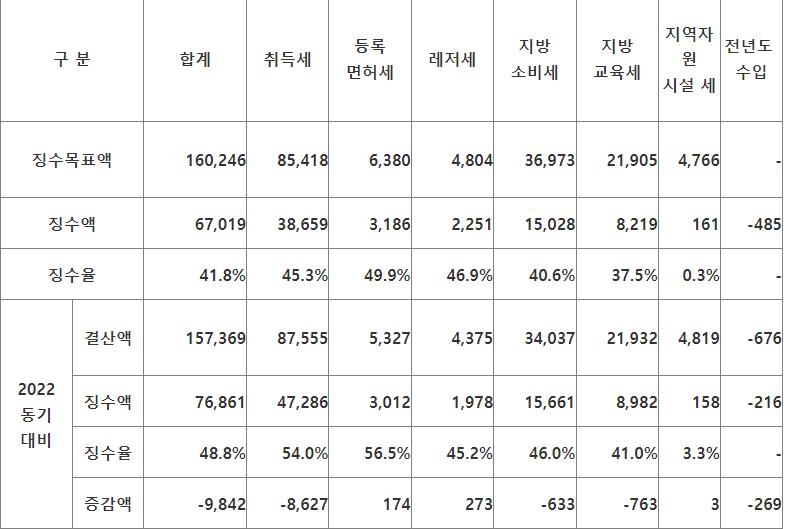 '세수 감소에 곳간 바닥날라'…지자체도 허리띠 졸라맨다