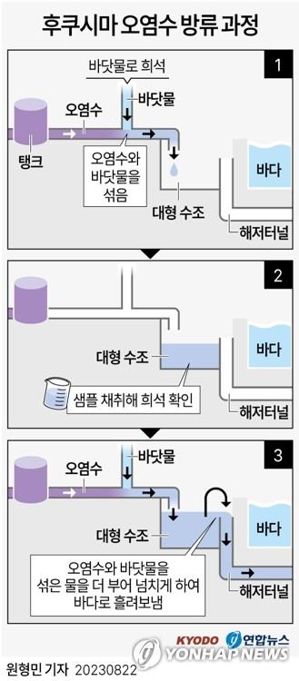 후쿠시마 오염수 오늘 방류 개시…도쿄전력 "오후 1시" 예고(종합)