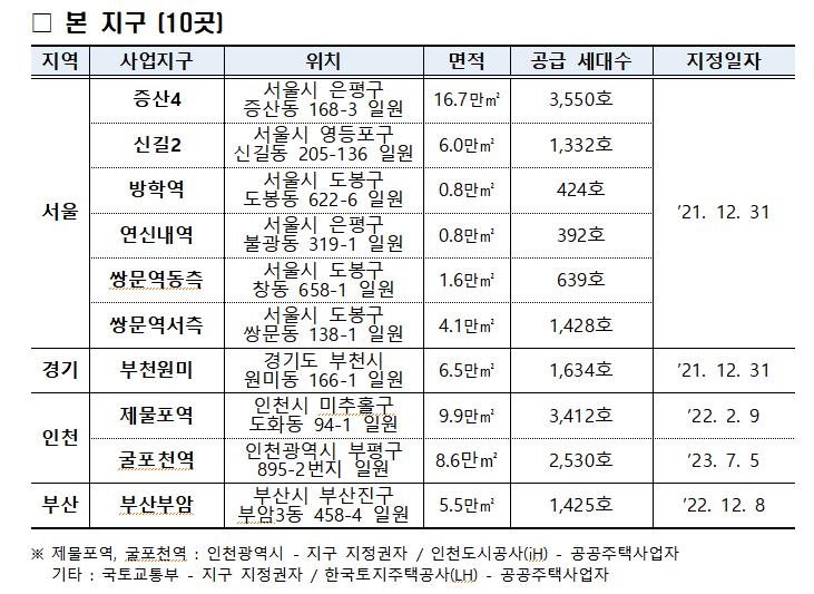 신길15구역·사가정역 인근 등 3천900가구로 공공 재개발