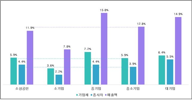 중소기업 771만개, 전체 기업의 99.9% 차지…종사자 1849만명