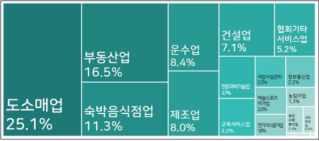 중소기업 771만개, 전체 기업의 99.9% 차지…종사자 1849만명