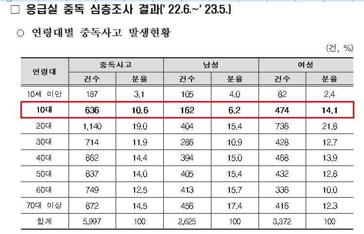 '유해물질 중독 응급실행' 10대가 11%…대부분 치료약물 중독