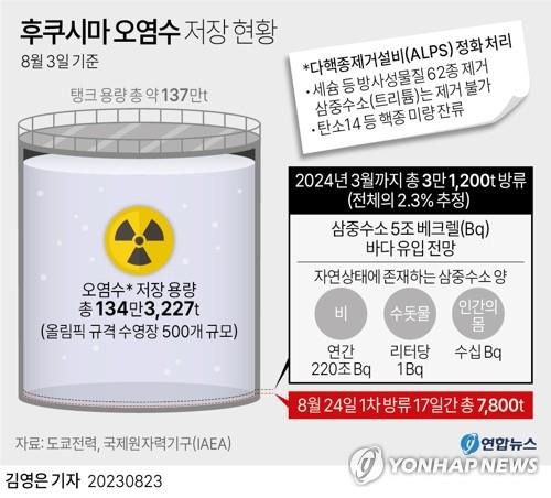 후쿠시마 오염수 방류 개시…"오늘 하루 200∼210t 방출"(종합2보)