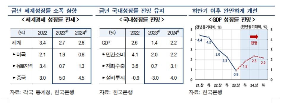 한은, 올해 성장률 전망 유지…'중국 우려'에 내년은 소폭 낮춰(종합2보)