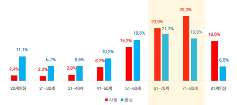 자전거 승차 중 사고로 월평균 92명 사망…60∼70대가 절반 이상