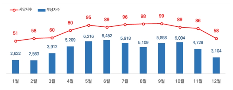 자전거 승차 중 사고로 월평균 92명 사망…60∼70대가 절반 이상