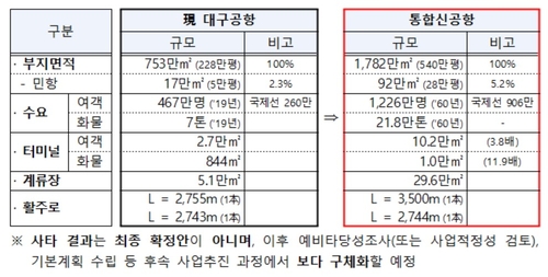 TK통합신공항 민간공항서 2030년 항공기 뜬다…총사업비 2.6조(종합)