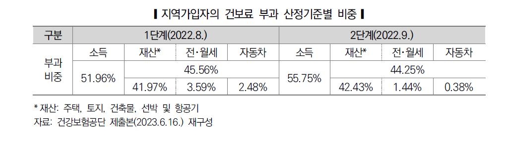 건보료 부과 2단계 개편 1년…"지역보험료 산정 때 전월세 빼야"