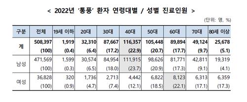 엄지발가락에 통증있다면?…'통풍 의심' 검사해봐야