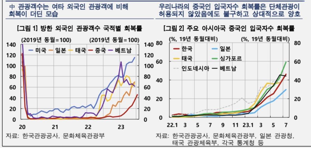 한은 "중국 단체관광 재개, 올해 한국 성장률 0.06%p 높일듯"