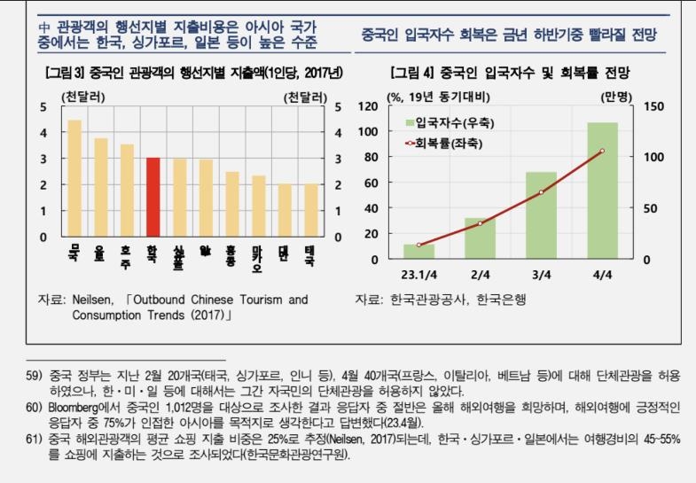 한은 "중국 단체관광 재개, 올해 한국 성장률 0.06%p 높일듯"