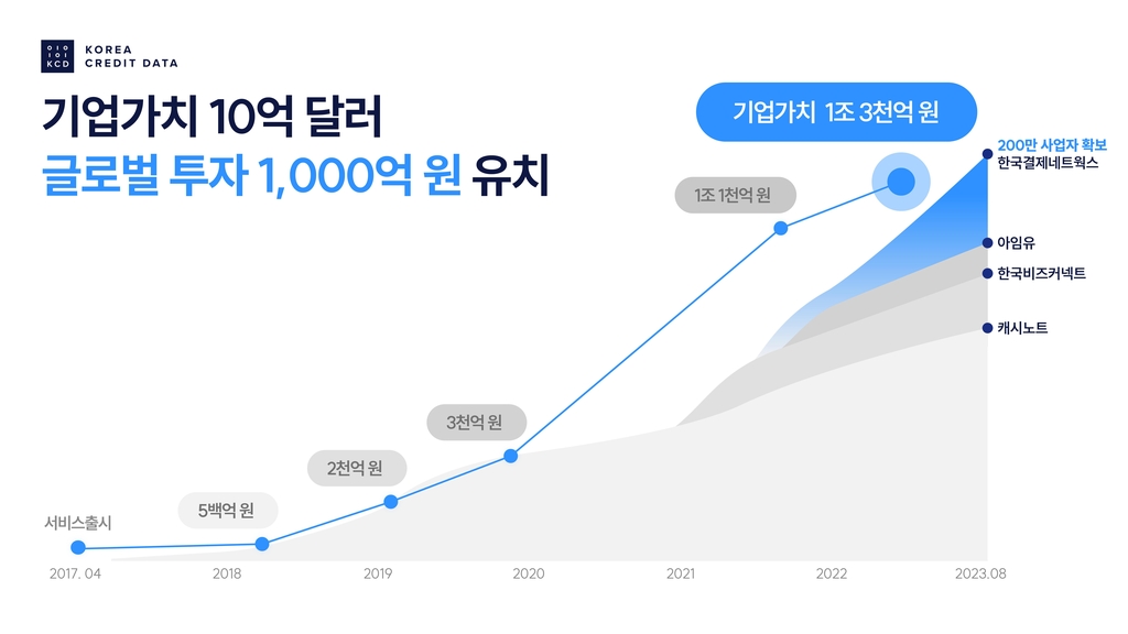 한국신용데이터, 모간스탠리서 1천억원 투자 유치