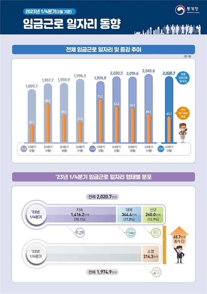 1분기 일자리 46만개 늘어…증가 폭 둔화·절반 이상은 노인