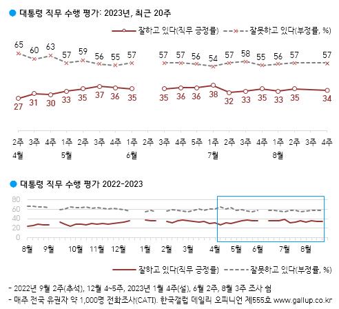 尹 지지율, 1%p 내린 34%…국힘 34%·민주 32%·무당층 30%[한국갤럽]