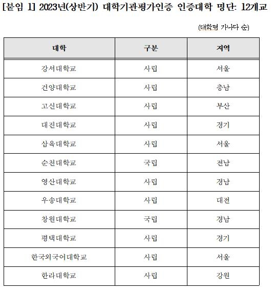 한국외대·순천대 등 12개 대학, 대교협 대학기관평가인증 획득