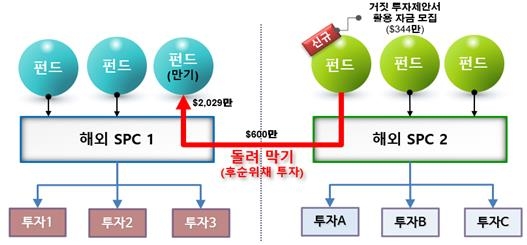 금감원, '디스커버리 펀드' 다시 파헤친다…내달 추가 검사