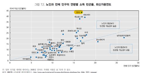 노인빈곤율 OECD 1위인데…연금에 투입하는 정부지출 꼴찌 수준(종합)