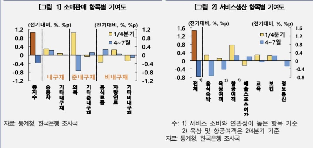 한은 "4∼7월 민간소비, 1분기보다 월평균 0.5%↓…날씨 때문"