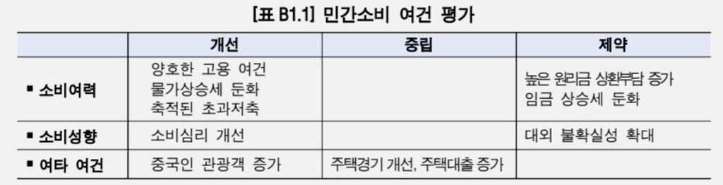 한은 "4∼7월 민간소비, 1분기보다 월평균 0.5%↓…날씨 때문"