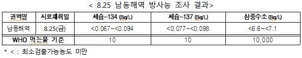 해수부, 日오염수 방류 이후 첫 방사능 조사…"안전한 수준"