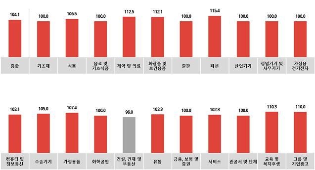 코바코 "추석연휴 앞두고 식품·건강·화장품 광고비 증가"