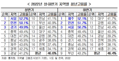 작년 청년고용률 1위 탈환한 제주…"여행·관광업 회복 영향"