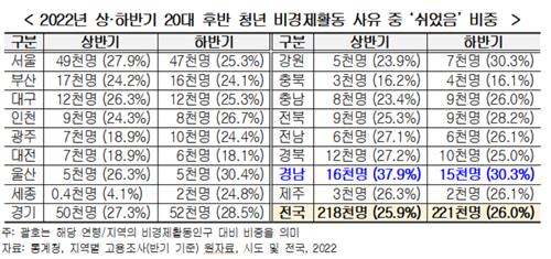 작년 청년고용률 1위 탈환한 제주…"여행·관광업 회복 영향"