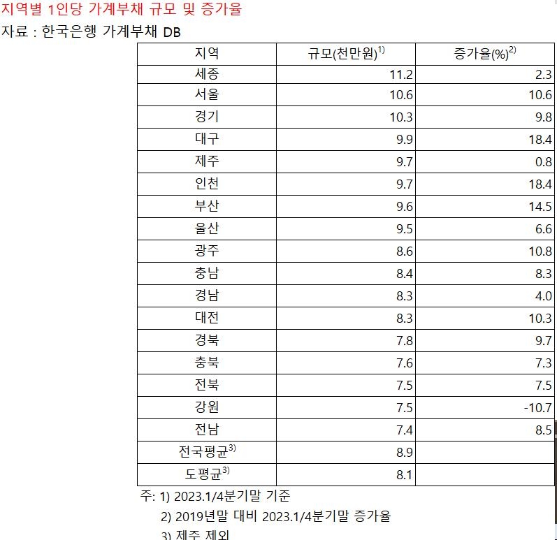 서울·세종 차주 1인당 가계부채 1억원 돌파…소득 2배 훌쩍